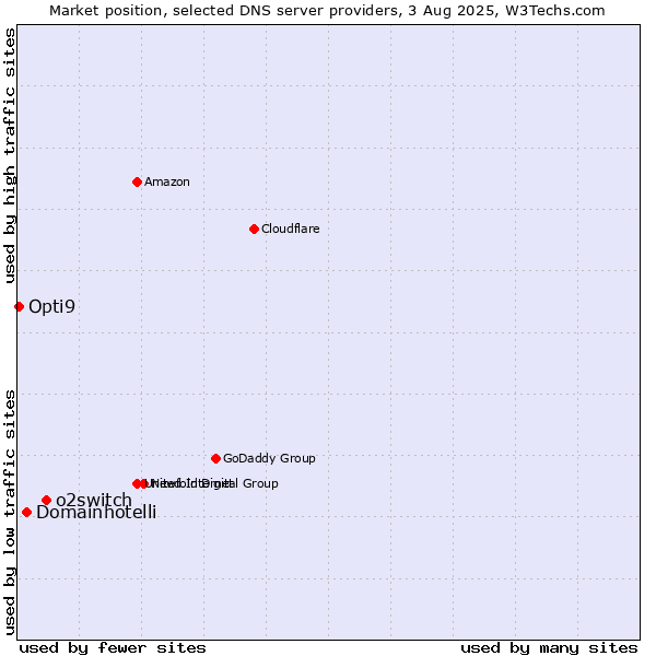 Market position of o2switch vs. Domainhotelli vs. Opti9