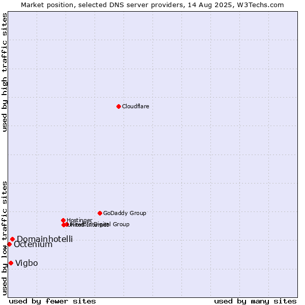 Market position of Domainhotelli vs. Vigbo vs. Octenium