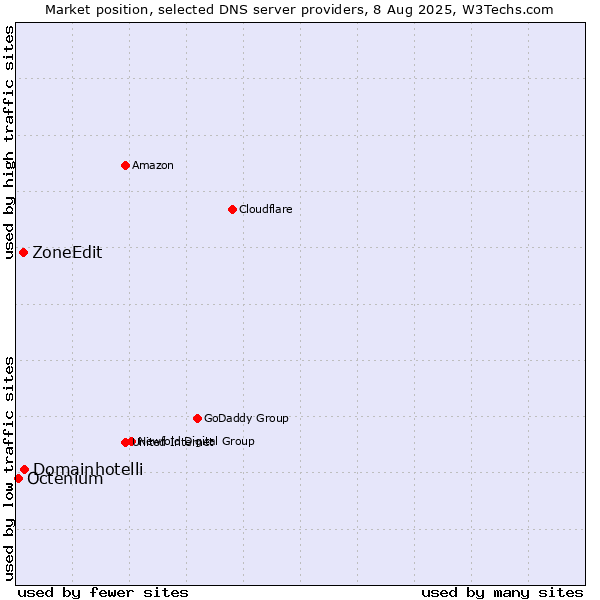 Market position of Domainhotelli vs. ZoneEdit vs. Octenium