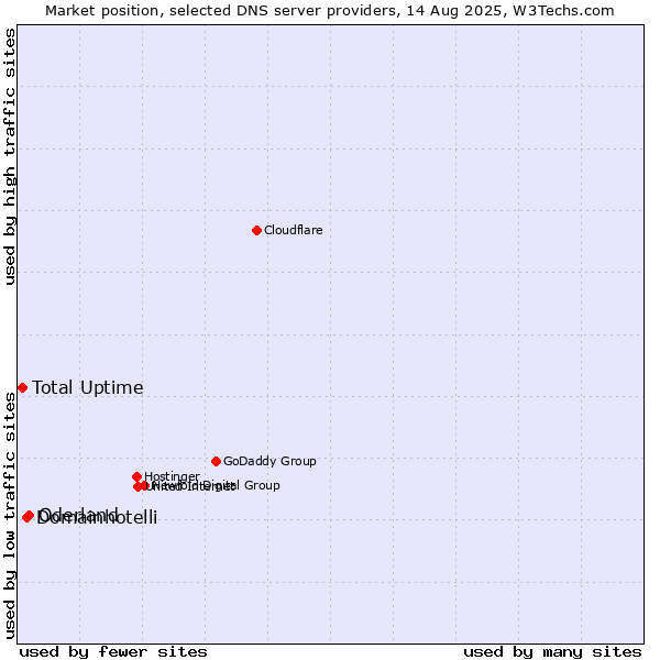 Market position of Oderland vs. Domainhotelli vs. Total Uptime