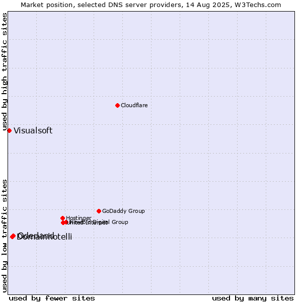Market position of Oderland vs. Domainhotelli vs. Visualsoft