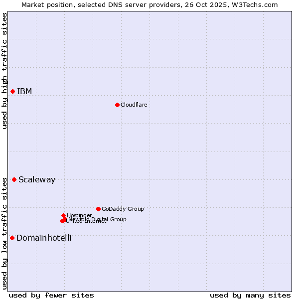 Market position of Scaleway vs. IBM vs. Domainhotelli