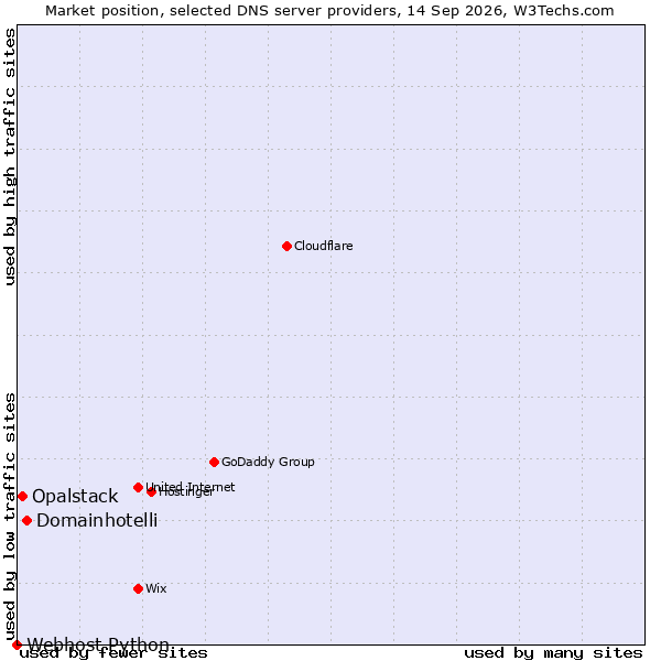 Market position of Domainhotelli vs. Opalstack vs. Webhost Python