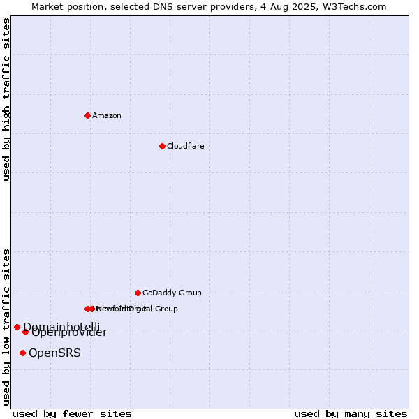 Market position of Openprovider vs. OpenSRS vs. Domainhotelli