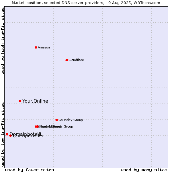 Market position of Your.Online vs. Openprovider vs. Domainhotelli