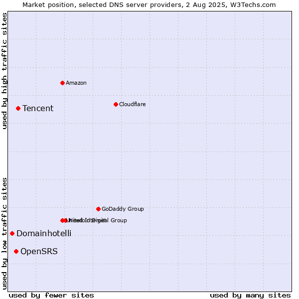 Market position of Tencent vs. OpenSRS vs. Domainhotelli