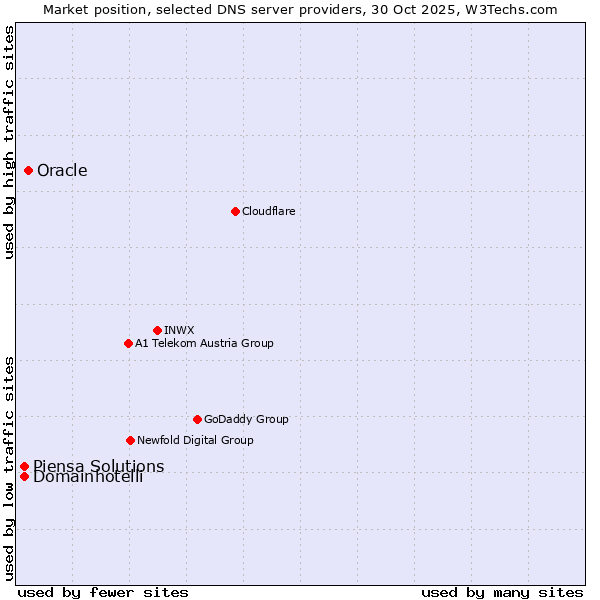 Market position of Oracle vs. Piensa Solutions vs. Domainhotelli