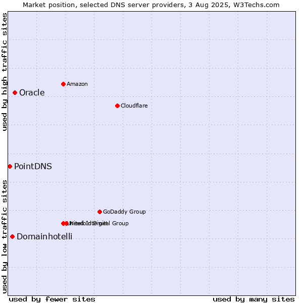 Market position of Oracle vs. Domainhotelli vs. PointDNS