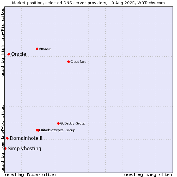 Market position of Oracle vs. Domainhotelli vs. Simplyhosting