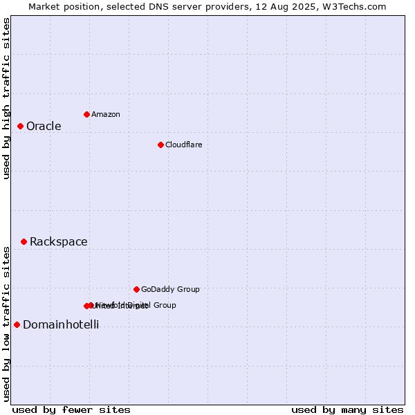 Market position of Rackspace vs. Oracle vs. Domainhotelli