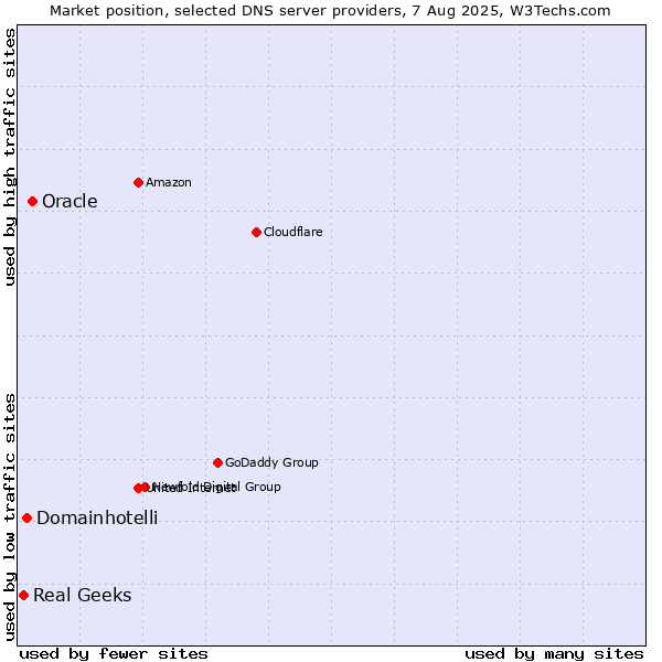 Market position of Oracle vs. Domainhotelli vs. Real Geeks