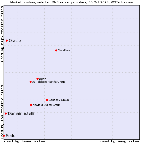 Market position of Oracle vs. Domainhotelli vs. Sedo
