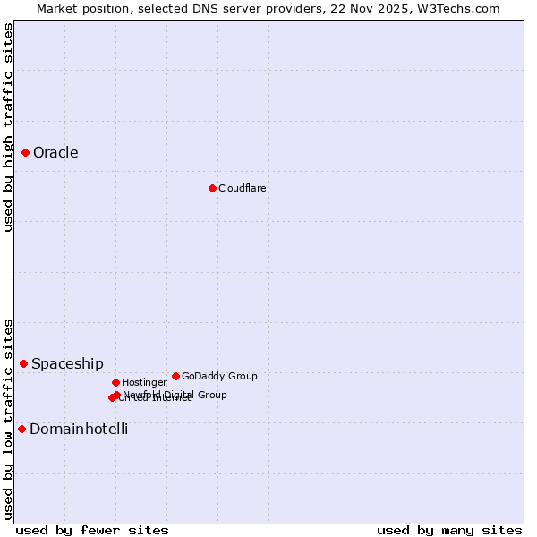 Market position of Oracle vs. Spaceship vs. Domainhotelli