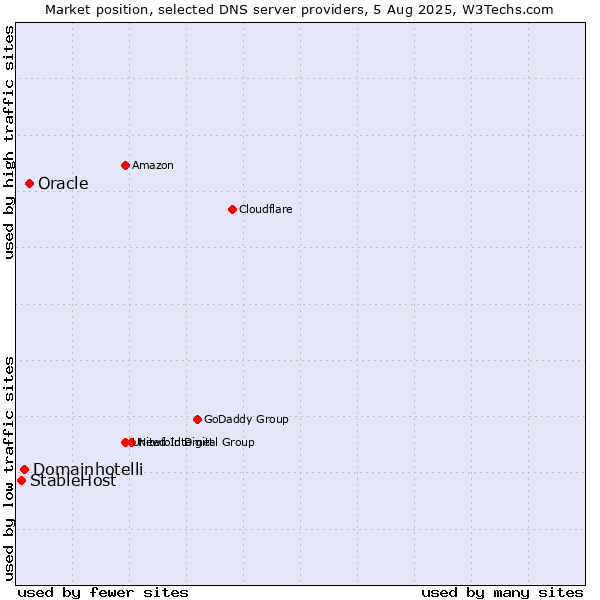 Market position of Oracle vs. Domainhotelli vs. StableHost