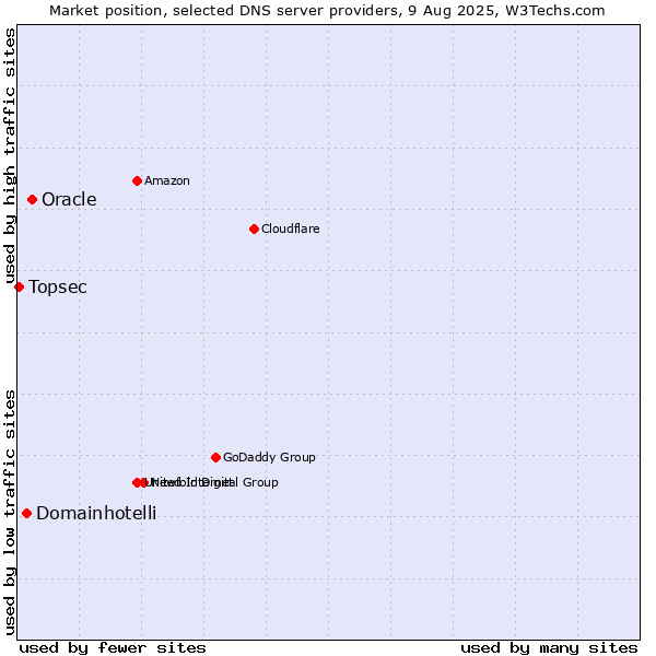 Market position of Oracle vs. Domainhotelli vs. Topsec