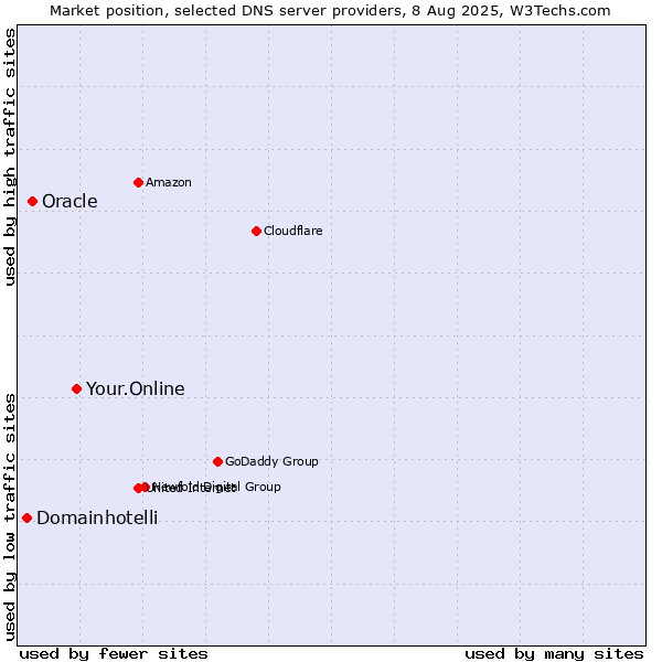 Market position of Your.Online vs. Oracle vs. Domainhotelli