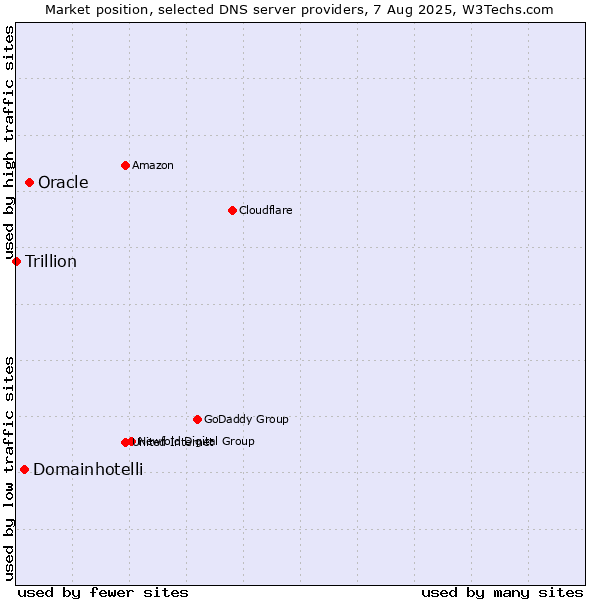 Market position of Oracle vs. Domainhotelli vs. Trillion
