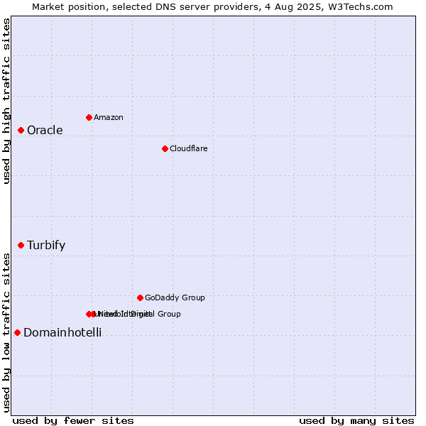 Market position of Turbify vs. Oracle vs. Domainhotelli