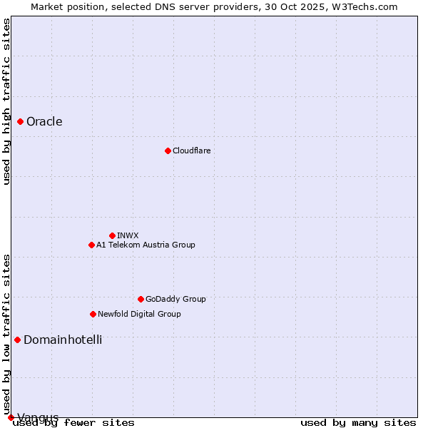 Market position of Oracle vs. Domainhotelli vs. Vangus
