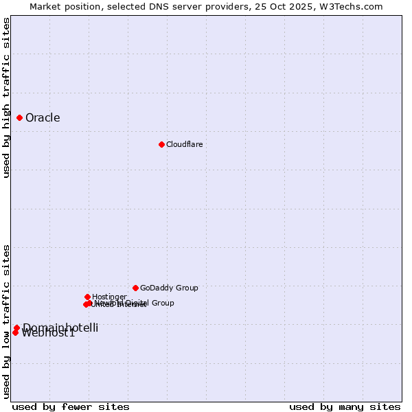 Market position of Oracle vs. Domainhotelli vs. Webhost1