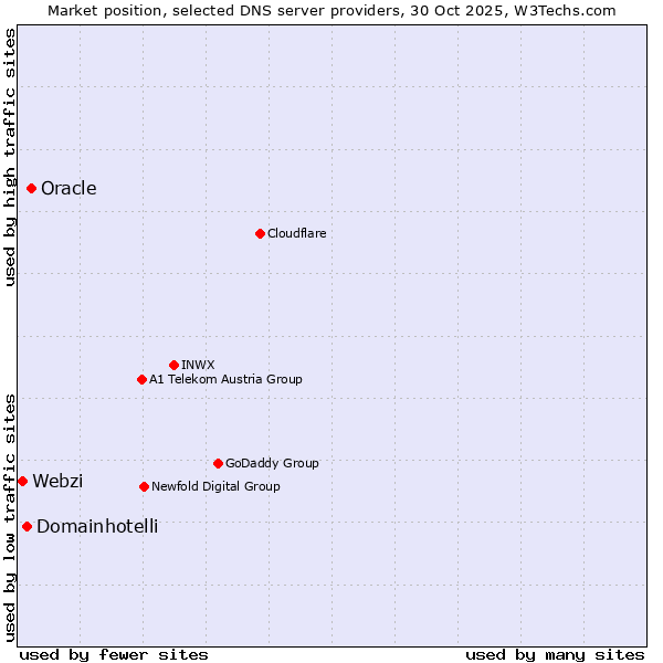 Market position of Oracle vs. Domainhotelli vs. Webzi