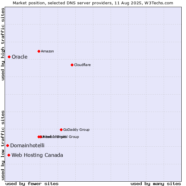 Market position of Oracle vs. Web Hosting Canada vs. Domainhotelli