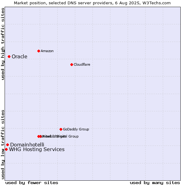 Market position of Oracle vs. Domainhotelli vs. WHG Hosting Services
