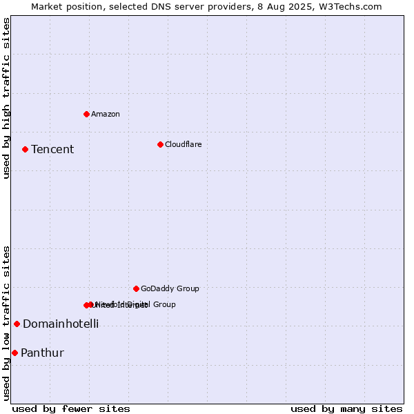 Market position of Tencent vs. Domainhotelli vs. Panthur