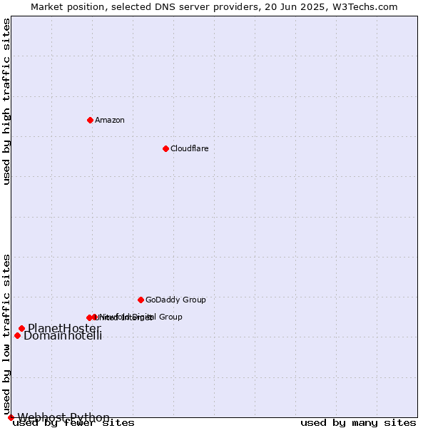 Market position of PlanetHoster vs. Domainhotelli vs. Webhost Python