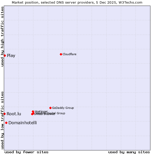 Market position of Domainhotelli vs. Play vs. Root.lu