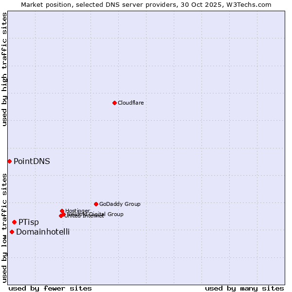 Market position of PTisp vs. Domainhotelli vs. PointDNS