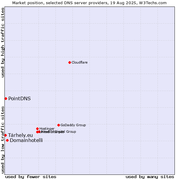 Market position of Domainhotelli vs. PointDNS vs. Tárhely.eu