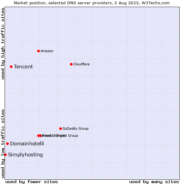 Market position of Tencent vs. Domainhotelli vs. Simplyhosting