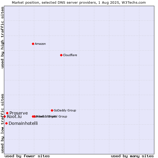 Market position of Proserve vs. Domainhotelli vs. Root.lu