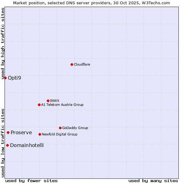 Market position of Proserve vs. Domainhotelli vs. Opti9