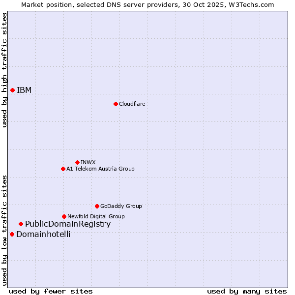 Market position of PublicDomainRegistry vs. IBM vs. Domainhotelli