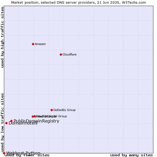 Market position of PublicDomainRegistry vs. Domainhotelli vs. Webhost Python