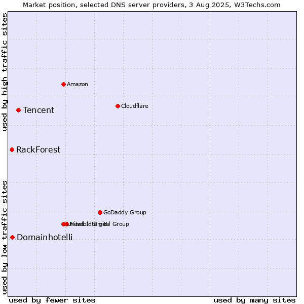 Market position of Tencent vs. Domainhotelli vs. RackForest