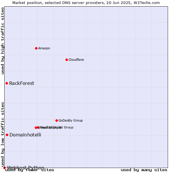 Market position of Domainhotelli vs. RackForest vs. Webhost Python