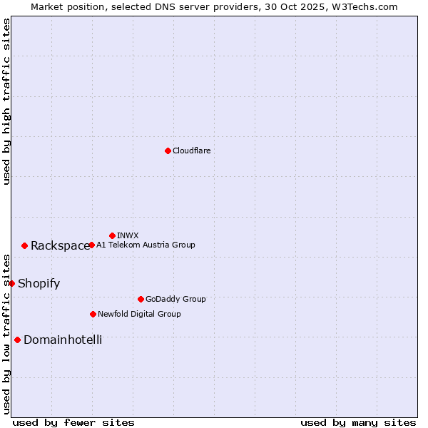 Market position of Rackspace vs. Domainhotelli vs. Shopify
