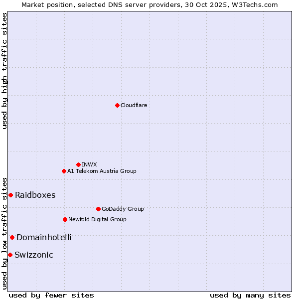 Market position of Domainhotelli vs. Raidboxes vs. Swizzonic