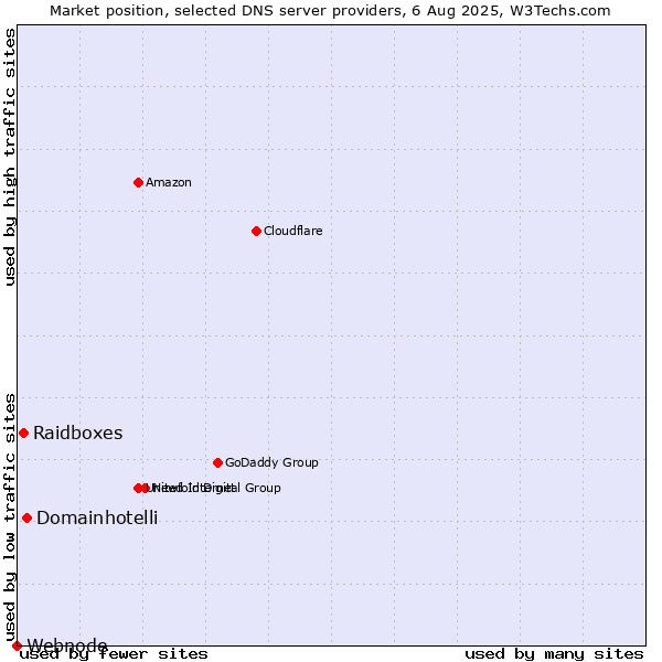 Market position of Domainhotelli vs. Raidboxes vs. Webnode