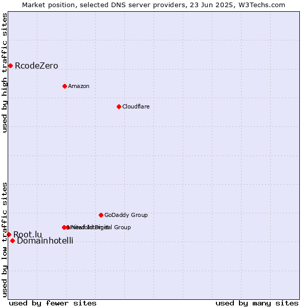Market position of Domainhotelli vs. RcodeZero vs. Root.lu