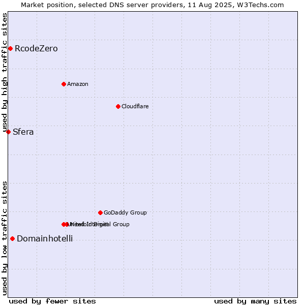Market position of Domainhotelli vs. RcodeZero vs. Sfera
