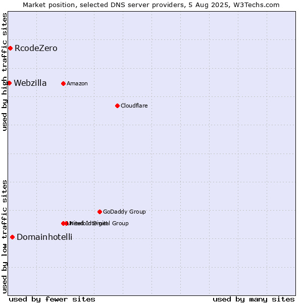 Market position of Domainhotelli vs. RcodeZero vs. Webzilla
