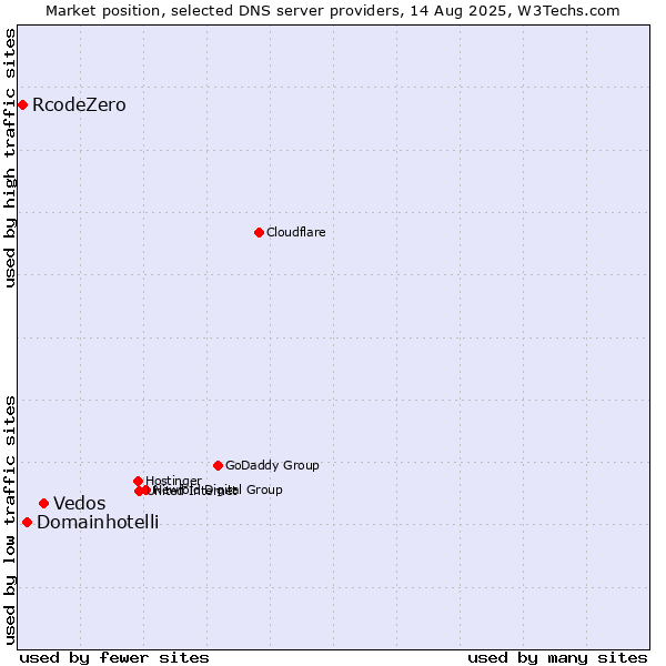Market position of Vedos vs. Domainhotelli vs. RcodeZero
