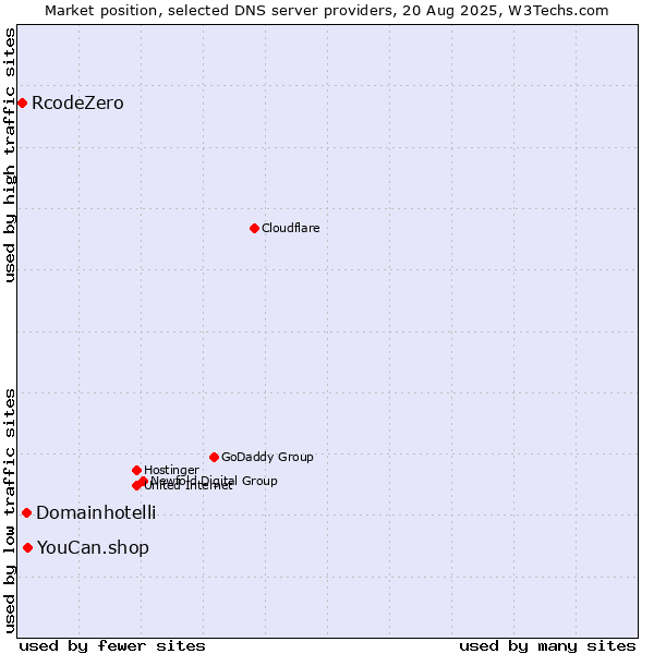 Market position of YouCan.shop vs. Domainhotelli vs. RcodeZero