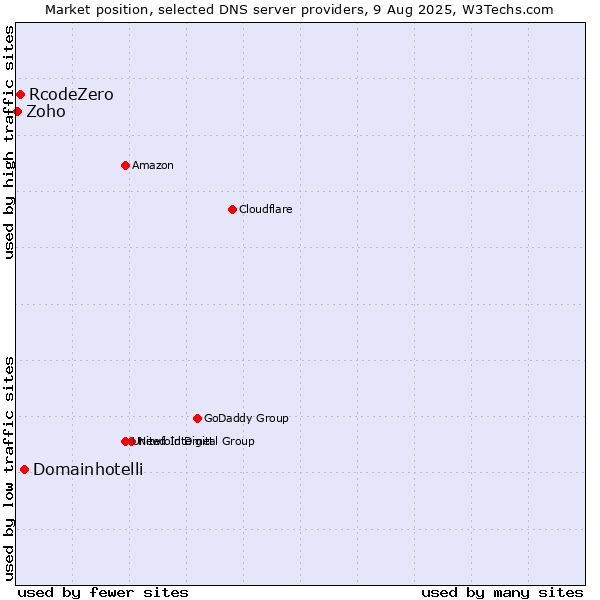 Market position of Domainhotelli vs. RcodeZero vs. Zoho