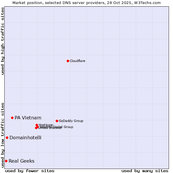 Market position of PA Vietnam vs. Domainhotelli vs. Real Geeks
