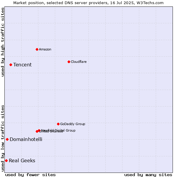 Market position of Tencent vs. Domainhotelli vs. Real Geeks